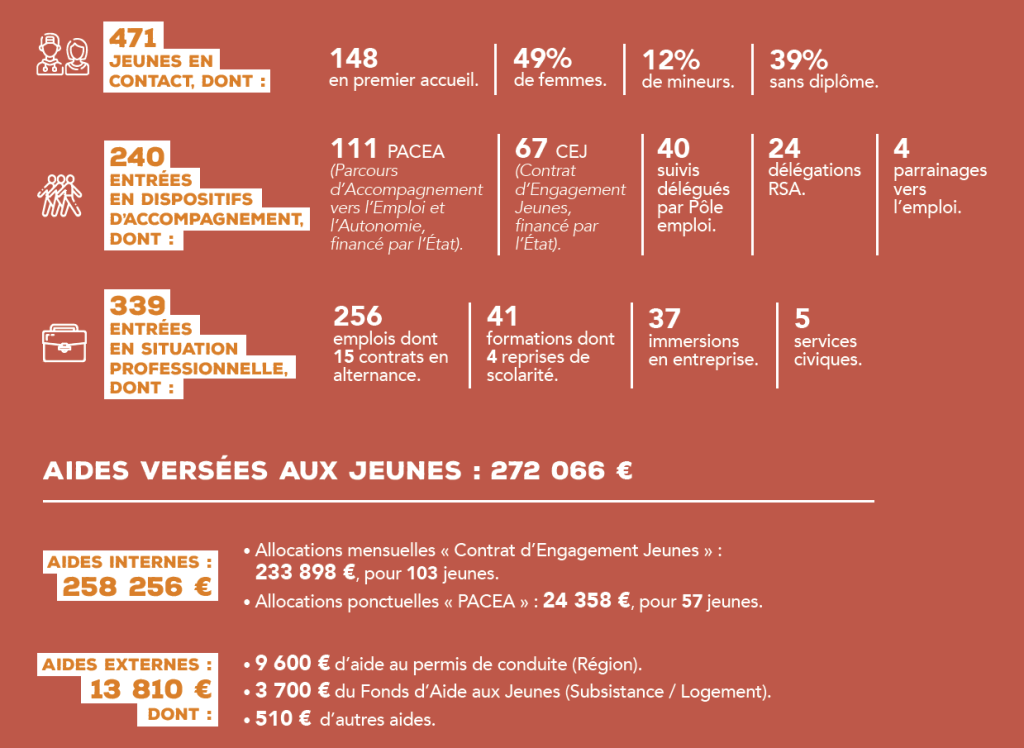 Synthèse activité mission locale jeune